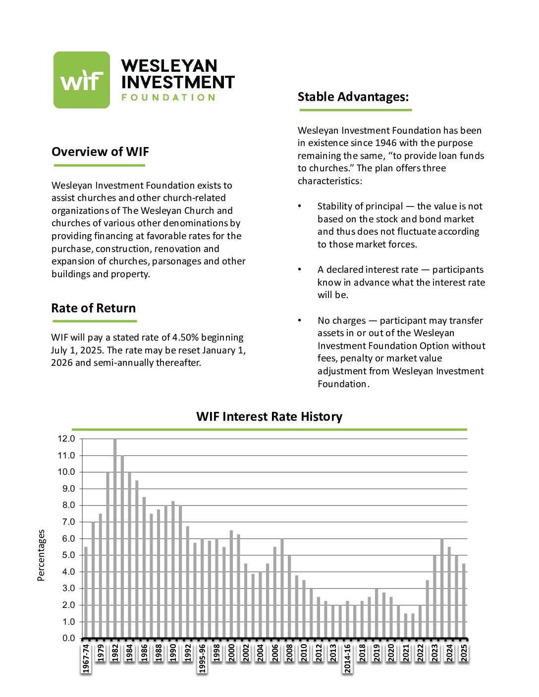 WPF 2025 July WIF Promo